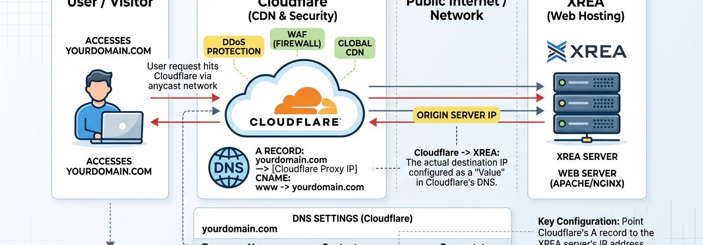 Flowchart of user accessing domain through Cloudflare CDN and security to XREA web hosting server, showing DNS records and proxy status.
