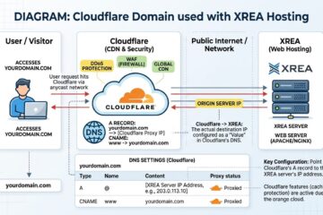 Flowchart of user accessing domain through Cloudflare CDN and security to XREA web hosting server, showing DNS records and proxy status.